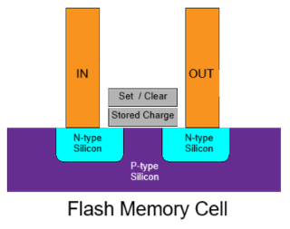 Diagram of flash memory cell with a gap between two N-type silicon sections.