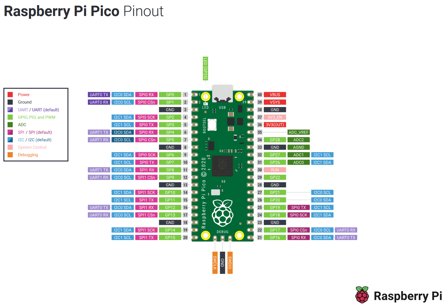 Raspberry Pi Pico Pinout